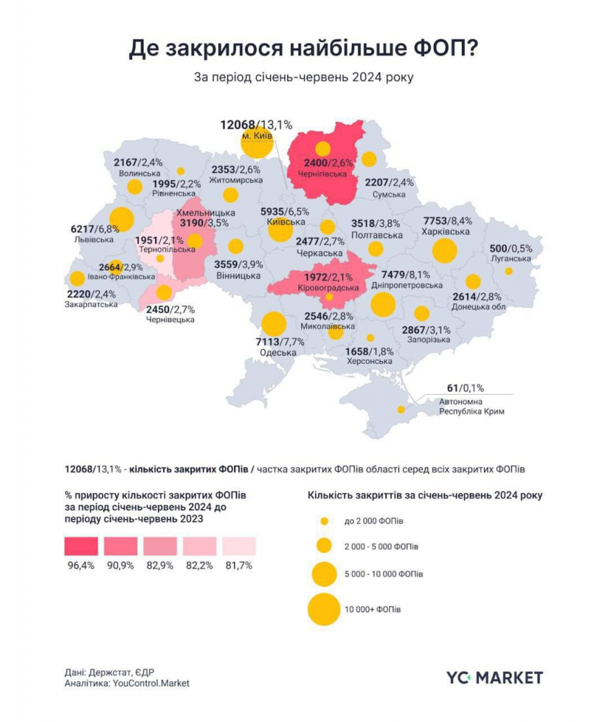 Чому зросла кількість закритих ФОП у 2024 році і які області лідирують за цими показниками?