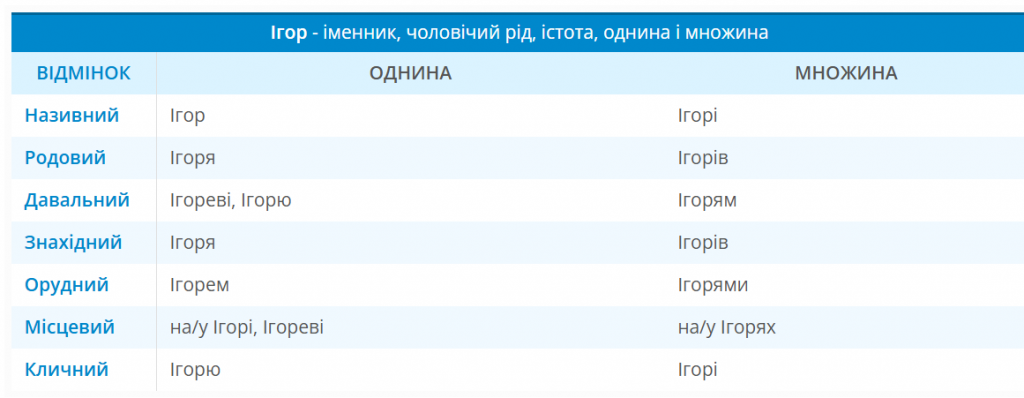 Ігорович, Ігоревич чи Ігорьович: як правильно писати українською по батькові