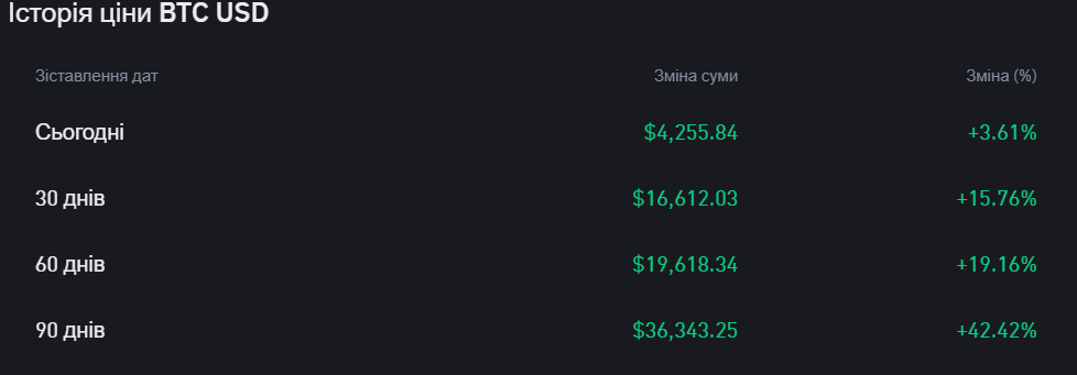 BTC/USD: Bitcoin перевищив $122 тисячі та вийшов на історичний максимум крипти