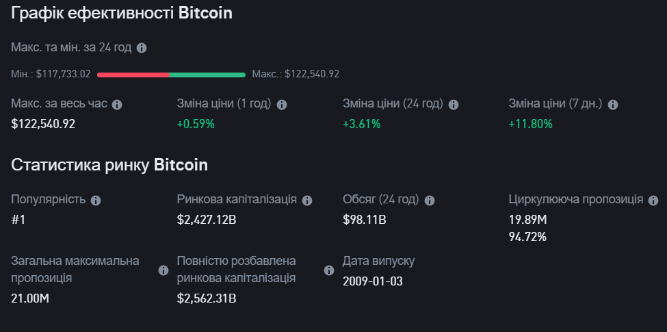 BTC/USD: Bitcoin перевищив $122 тисячі та вийшов на історичний максимум крипти