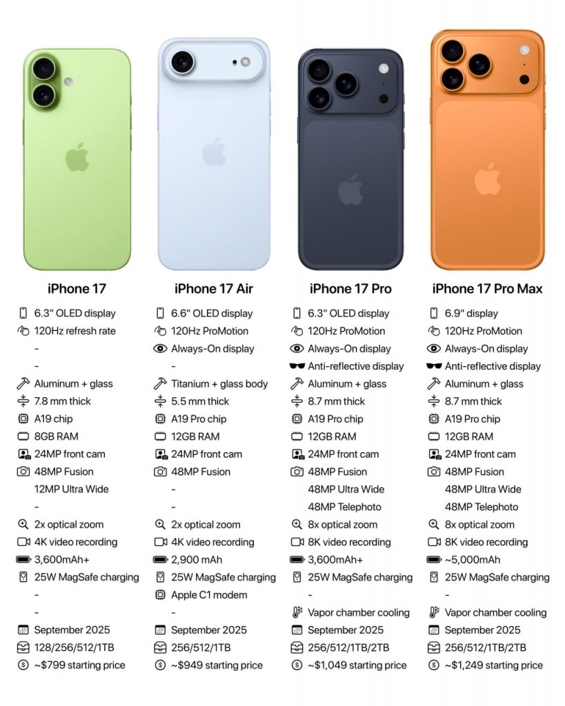Інсайдери розкрили характеристики всієї лінійки iPhone 17: що нового та скільки коштуватимуть смартфони