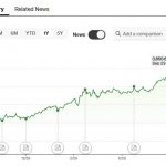 Ціна золота побила історичний рекорд — $3853 за тройську унцію: чи стане золото новим безпечним активом