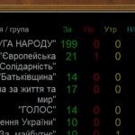 ВР у 17 раз продовжила дію воєнного стану та загальної мобілізації в Україні: термін дії