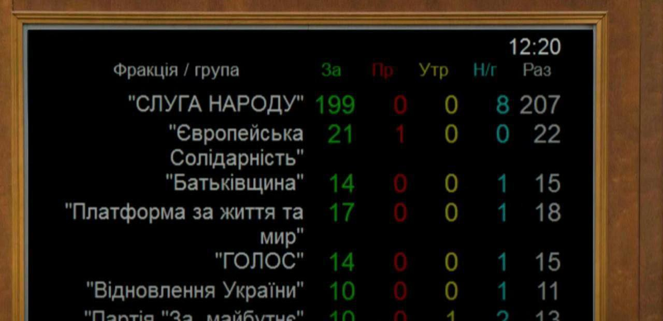 ВР у 17 раз продовжила дію воєнного стану та загальної мобілізації в Україні: термін дії