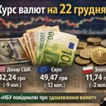 Курс валют на 22.12.2025: скільки коштують долар, євро і злотий