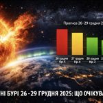 Магнітні бурі, прогноз на сьогодні: чого очікувати від сонячної активності 26–29 грудня 2025 року