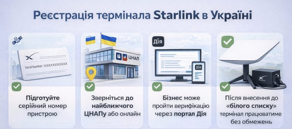 Верифікація Starlink в Україні — кого відключать і як зареєструвати термінал