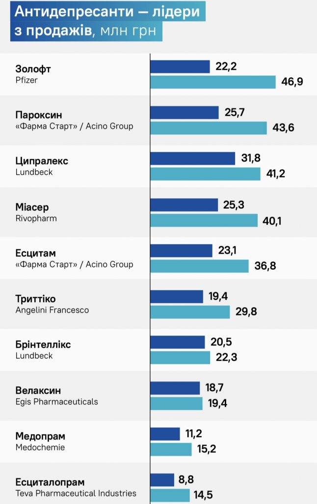Чому антидепресанти стали топ-препаратами в аптеках України та чи дійсно вони безпечні для здоров’я