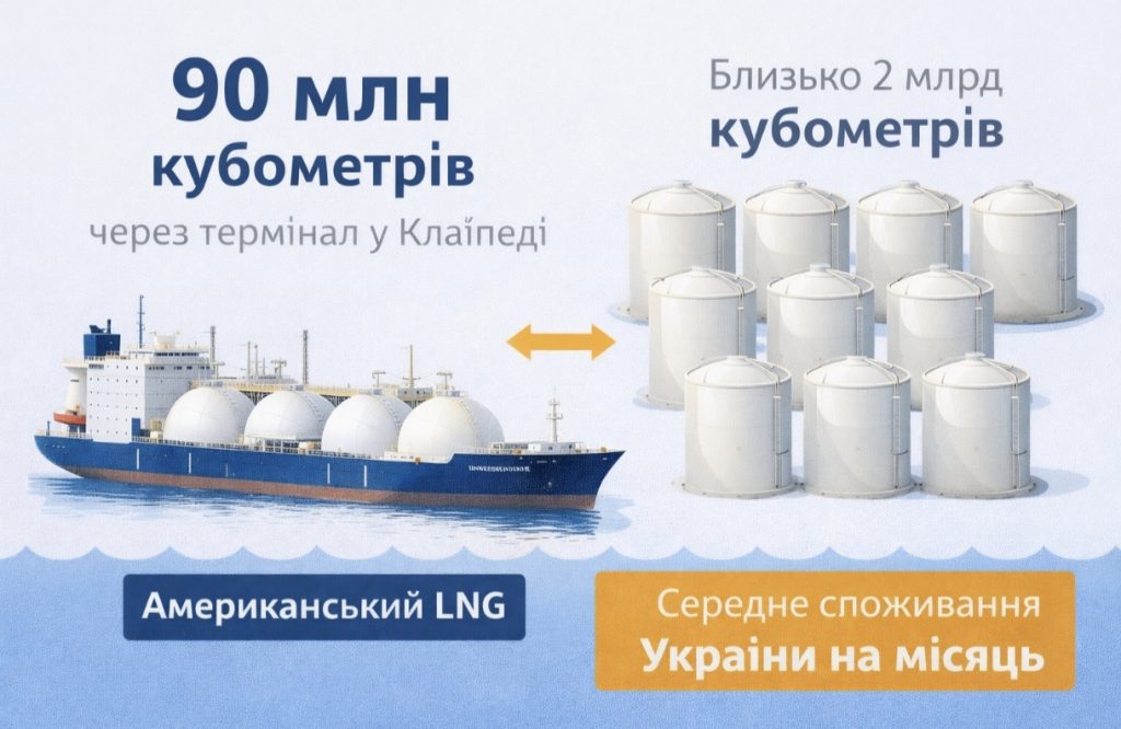 Україна вперше отримає LNG зі США через Клайпеду: як новий маршрут імпорту газу посилить енергетичну безпеку у 2026 році