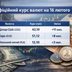 Курс валют на 16.02.2026: скільки коштують долар, євро і злотий