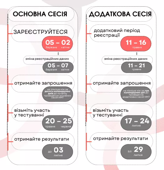 Коли реєструватися на НМТ-2026: строки реєстрації, дати тестування та коли з’являться результати