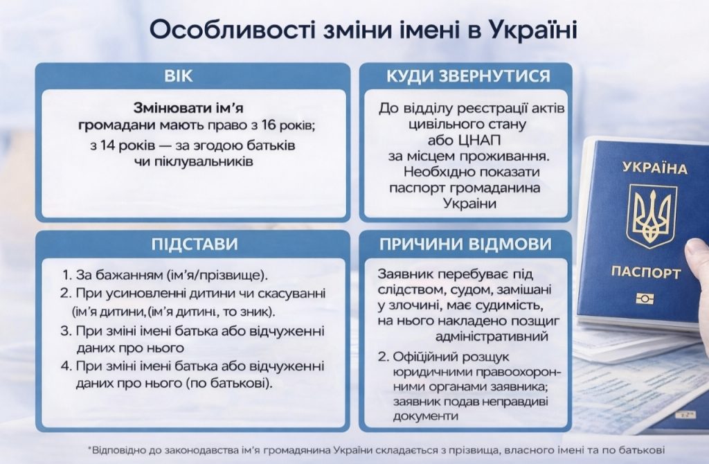 Як змінити ім’я, прізвище або по батькові в Україні у 2026 році — правила, документи та ціна