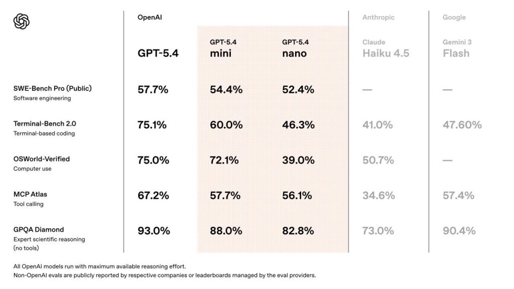 OpenAI випустила GPT-5.4 mini та nano: що це за моделі, які можливості мають і чим відрізняються від GPT-5