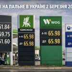 Ціни на бензин в Україні 2 березня 2026 року — скільки коштує літр А-95, А-92 та дизель на АЗС сьогодні