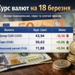 Курс валют на 18.03.2026 — скільки коштують долар, євро і злотий