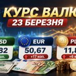 Курс валют на 23.03.2026: скільки коштують долар, євро і злотий