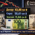 Курс валют на 27.03.2026: скільки коштують долар, євро і злотий