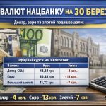 Курс валют на 30.03.2026: скільки коштують долар, євро і злотий