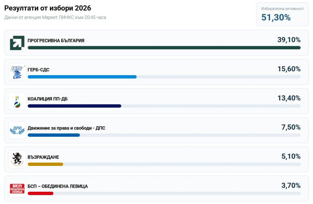 Як пройшли дострокові вибори в Болгарії 2026 і хто отримав більшість