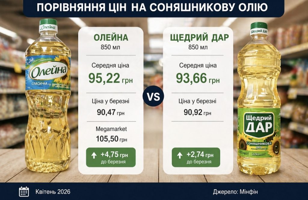 Ціни на соняшникову олію в Україні різко зросли у 2026 році — скільки коштує «Олейна» та «Щедрий Дар» у супермаркетах