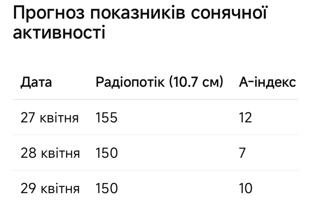 Магнітні бурі 27–29 квітня 2026: який K-індекс сьогодні та як сонячна активність вплине на самопочуття