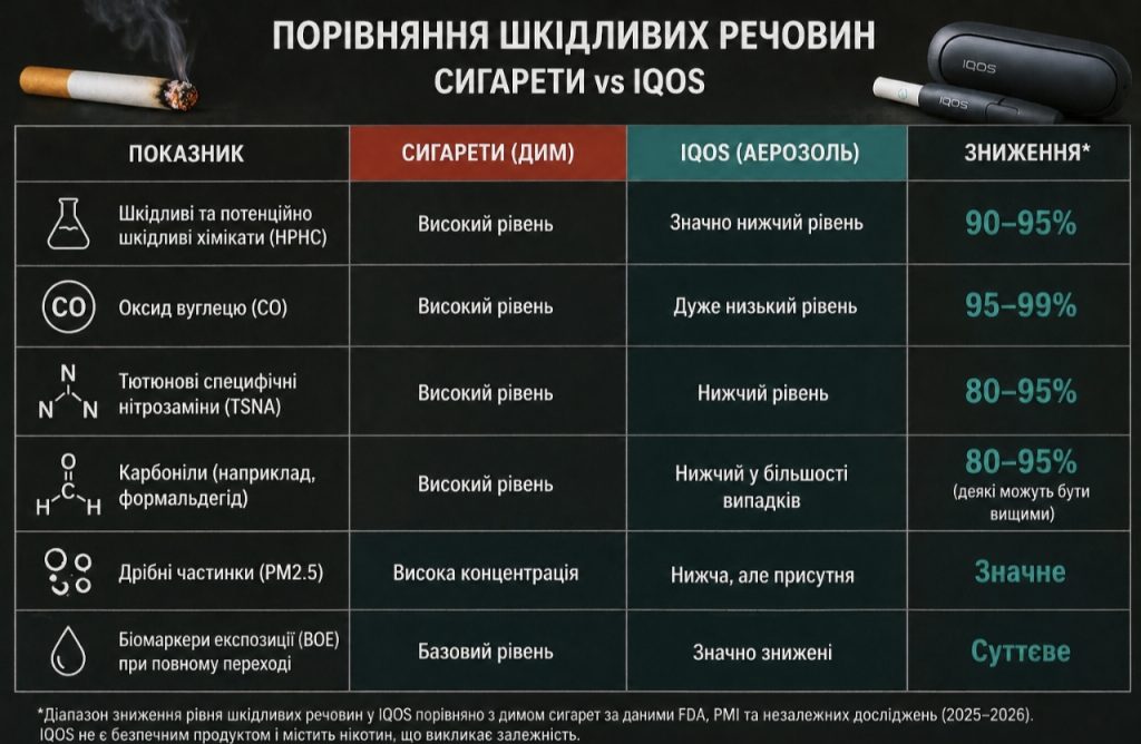 Чи дійсно IQOS безпечніше за сигарети: що показує FDA та незалежні дослідження