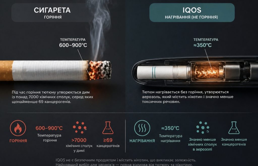 Чи дійсно IQOS безпечніше за сигарети: що показує FDA та незалежні дослідження