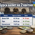Курс валют на 2.04.2026 — скільки коштують долар, євро і злотий