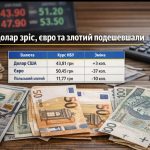 Курс валют на 3.04.2026: скільки коштують долар, євро і злотий