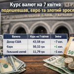 Курс валют на 7.04.2026: скільки коштують долар, євро і злотий