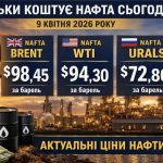Скільки коштує нафта сьогодні: актуальна ціна Brent, WTI та Urals 9 квітня 2026 року та скільки становить барель