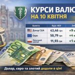 Курс валют на 10.04.2026: скільки коштують долар, євро і злотий