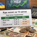 Курс валют на 15.04.2026: скільки коштують долар, євро і злотий