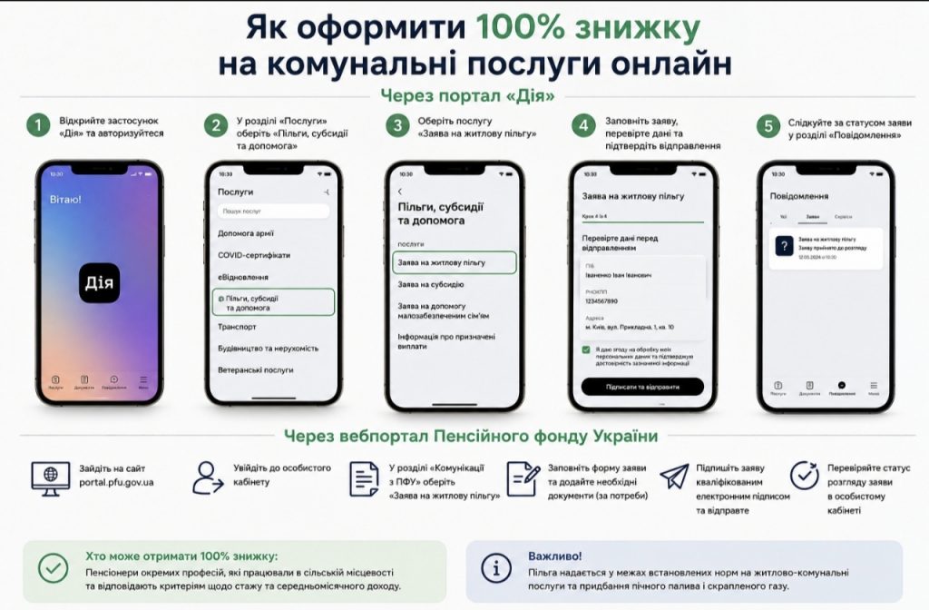 Хто може не платити за комуналку та як оформити 100% знижку на послуги онлайн