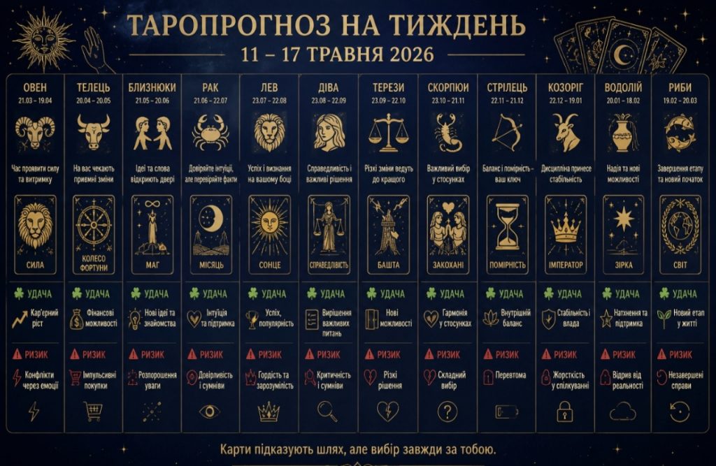 Найточніший таропрогноз на тиждень з 11 до 17 травня 2026 року для всіх знаків зодіаку