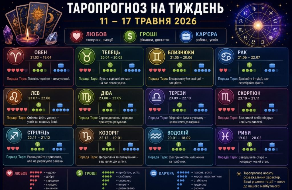 Найточніший таропрогноз на тиждень з 11 до 17 травня 2026 року для всіх знаків зодіаку