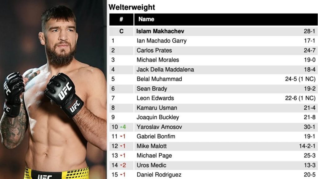 Ярослав Амосов розгромив суперника на UFC 328 і вперше увійшов до топ-10 рейтингу UFC у напівсередній вазі