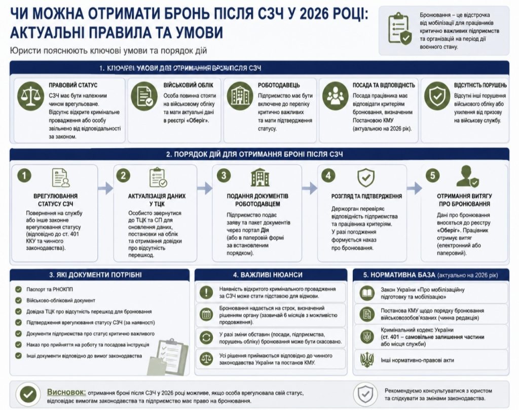 Чи можна отримати бронь після СЗЧ у 2026 році — роз’яснення юристів та актуальні правила
