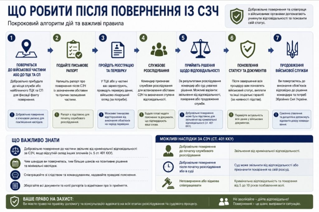 Чи можна отримати бронь після СЗЧ у 2026 році — роз’яснення юристів та актуальні правила