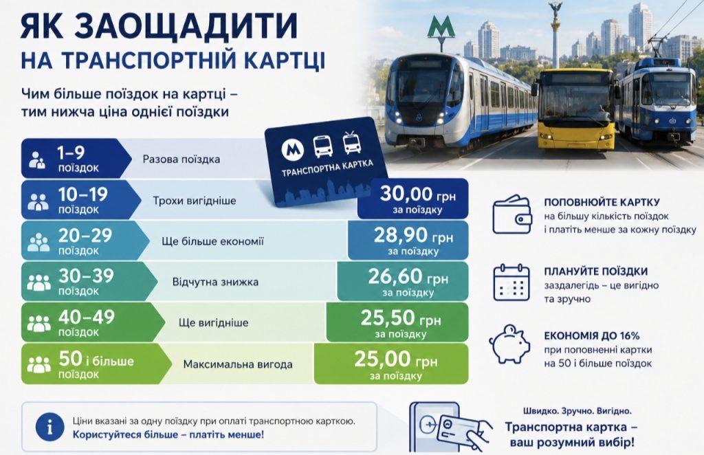 Коли у Києві подорожчає проїзд до 30 грн і скільки коштуватимуть нові транспортні тарифи