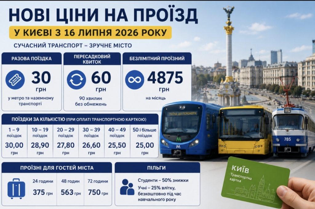 Коли у Києві подорожчає проїзд до 30 грн і скільки коштуватимуть нові транспортні тарифи