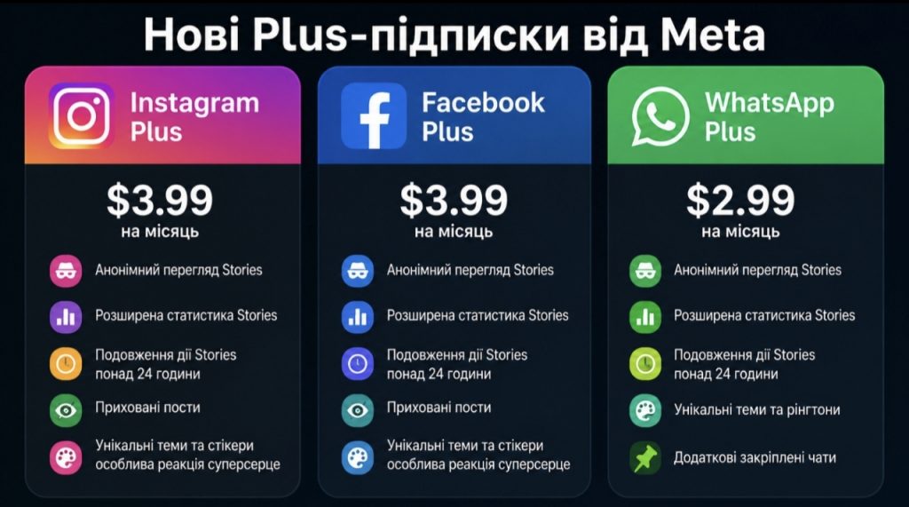 Instagram, Facebook і WhatsApp стануть платними — скільки коштуватимуть нові Plus-тарифи Meta