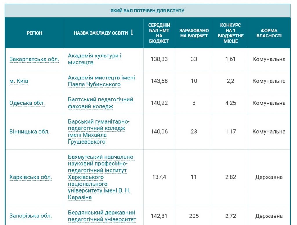 Скільки балів НМТ потрібно для вступу на бюджет: дані по всіх українських закладах вищої освіти