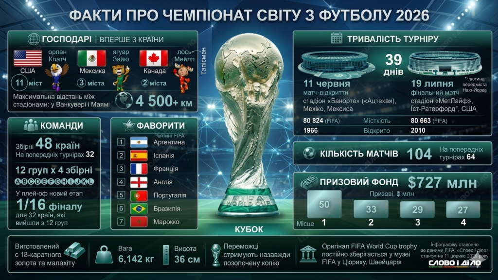 Чемпіонат світу з футболу-2026 — коли почнеться турнір, де пройдуть матчі та хто фаворит