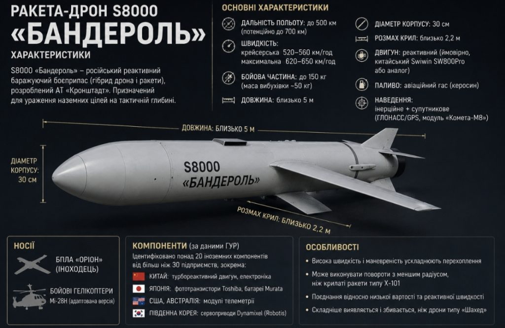 Росія вперше застосувала «Бандероль» по Києву: що це за дрон-ракета і чому вона така небезпечна