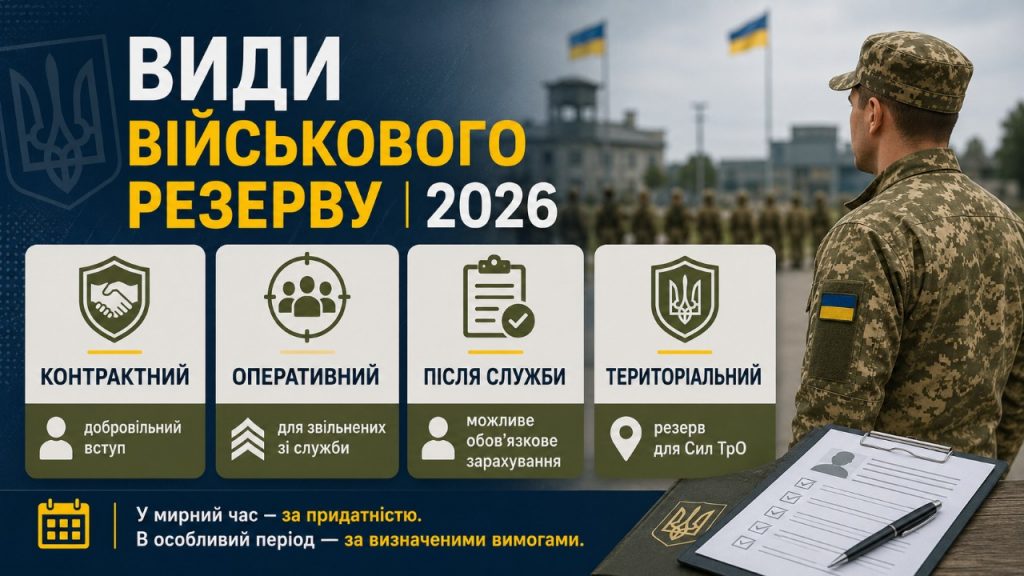 Військовий резерв в Україні 2026: види, як подати документи та кого можуть зарахувати