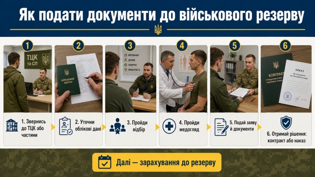Військовий резерв в Україні 2026: види, як подати документи та кого можуть зарахувати