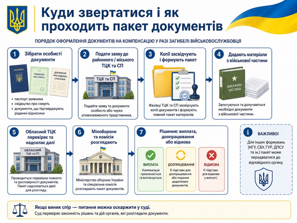 Як отримати 15 млн грн за загиблого на війні: хто має право і які документи потрібні