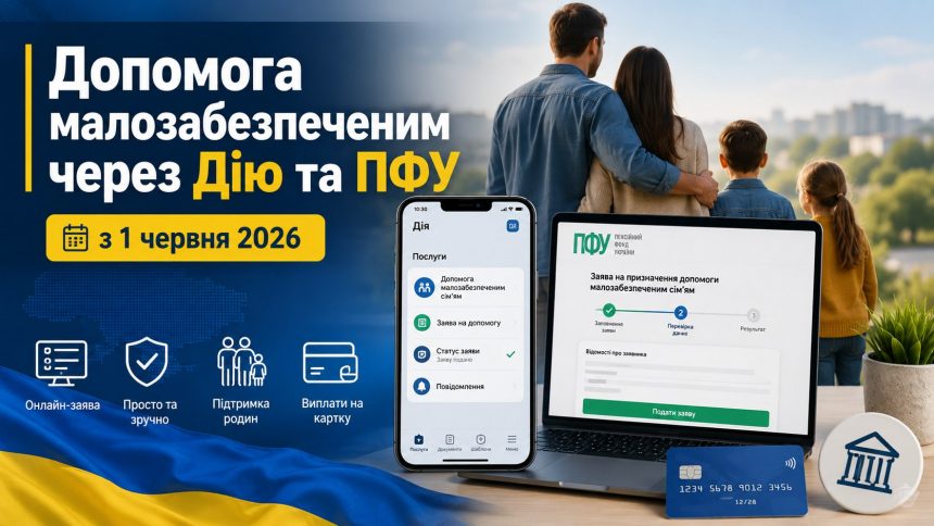 Допомога малозабезпеченим через Дію та ПФУ з 1 червня: як подати заяву у 2026 році
