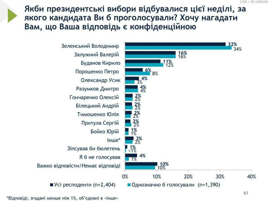 Рейтинг кандидатів у президенти України 2026 — чому Буданов вийшов на третє місце та кого випереджає